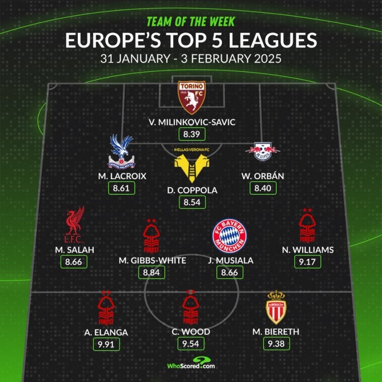  whoscored本周五大联赛最佳阵：伍德领衔，萨拉赫、穆西亚拉在列
