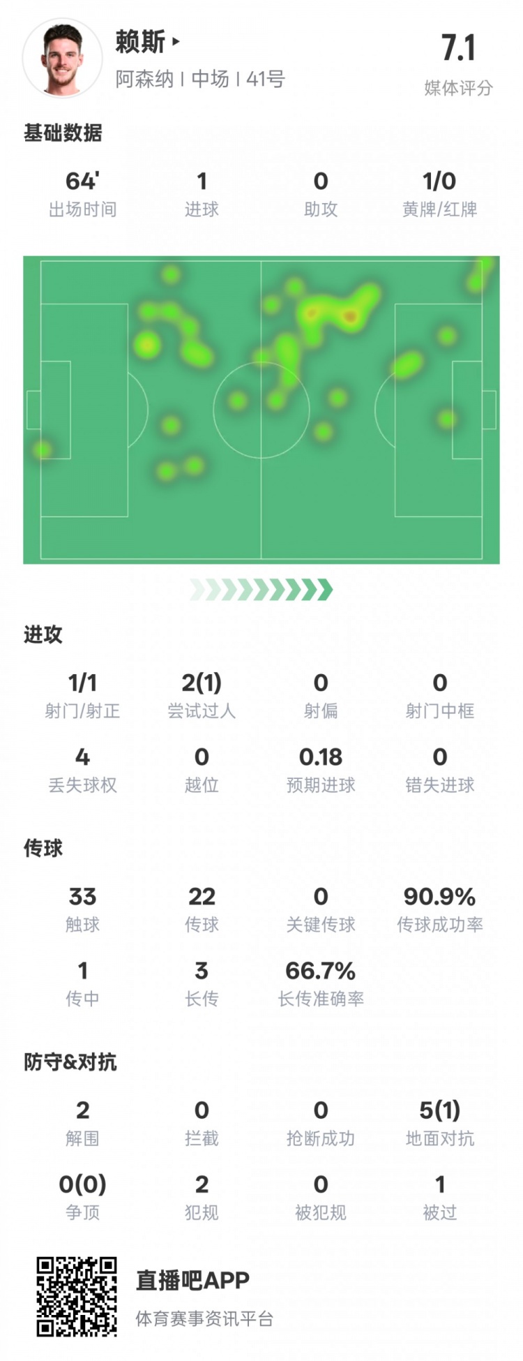  赖斯本场数据：1进球2解围&传球成功率90.9%，评分7.1